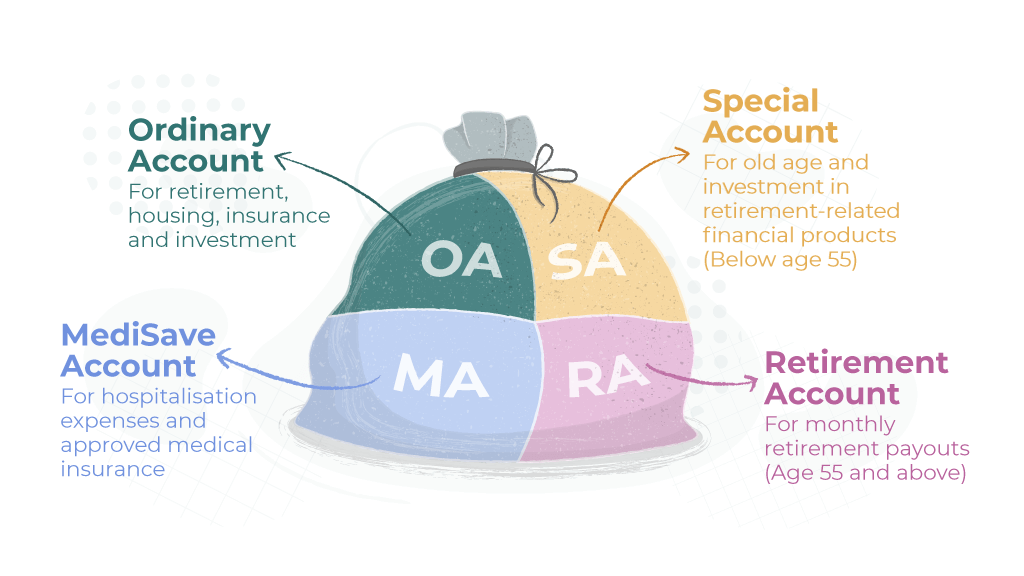 CPF account types diagram