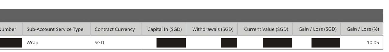 CPF investment table with all account, balance and monetary gain or loss figures redacted; only the gain or loss percentage is visible